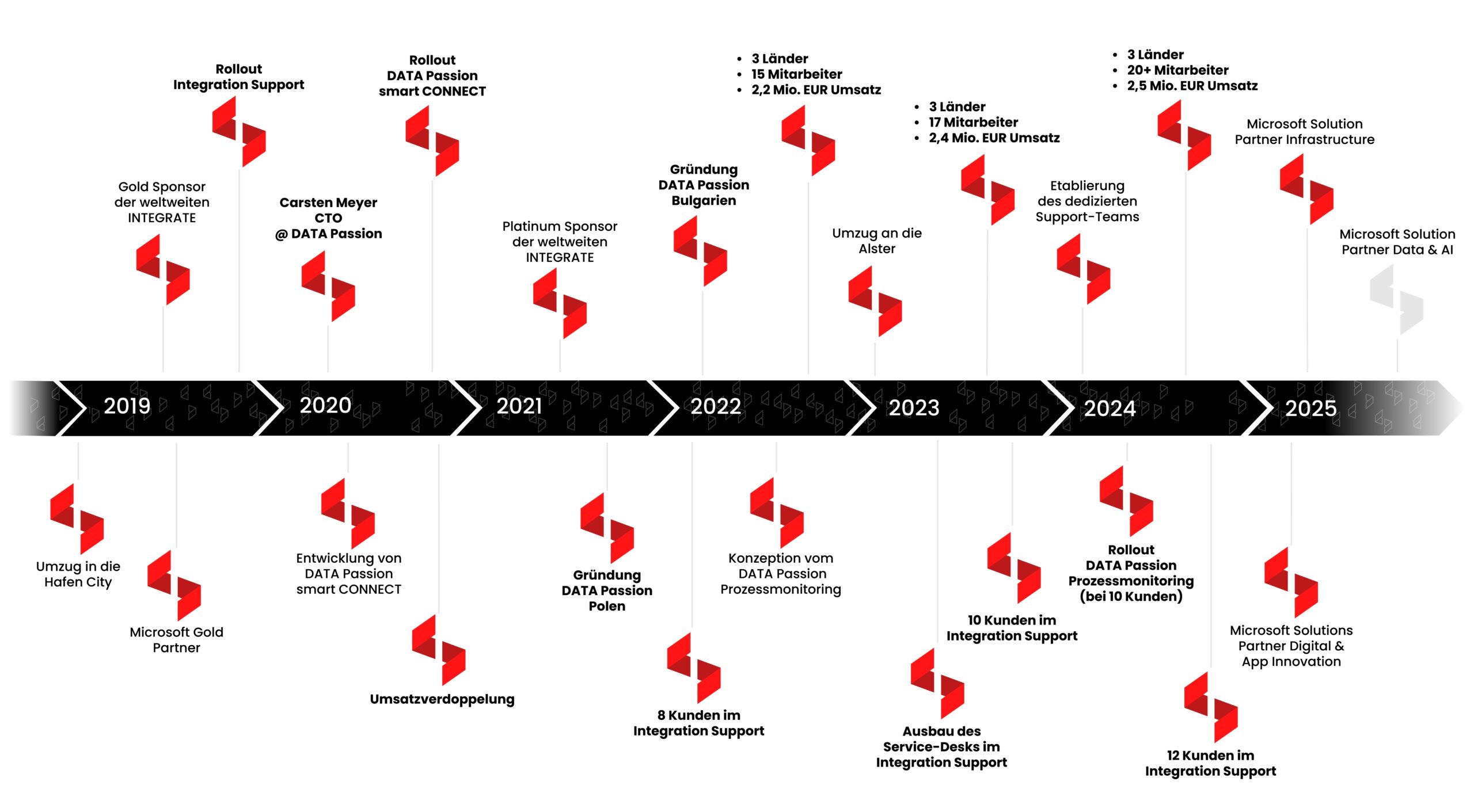 DATA Passion Unternehmensgeschichte von der Gründung 2014 bis heute